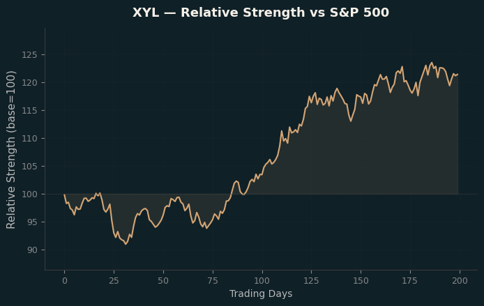 Relative to Index