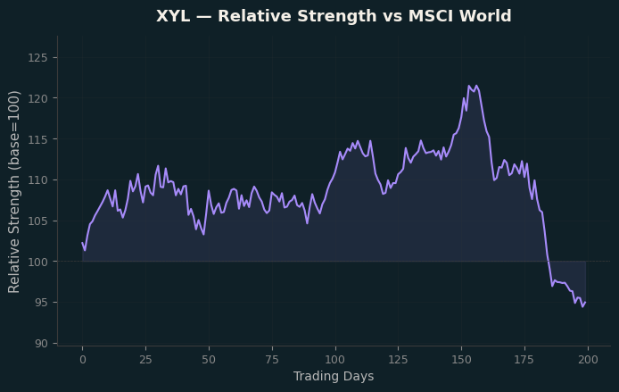 Relative to MSCI