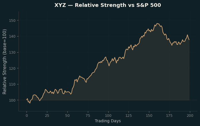Relative to Index