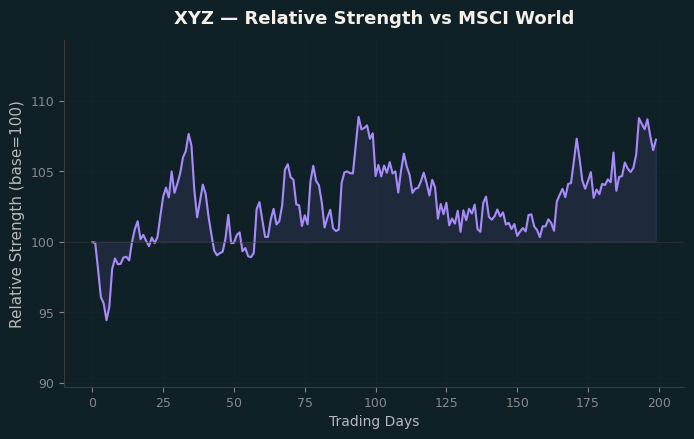 Relative to MSCI