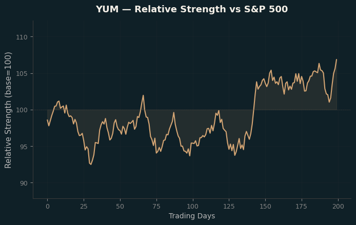 Relative to Index