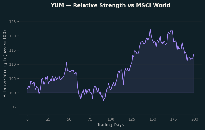 Relative to MSCI