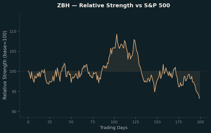 Relative to Index