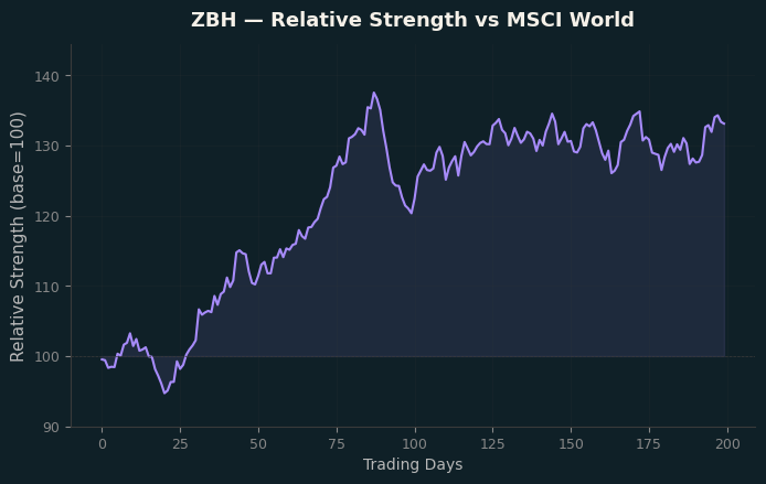 Relative to MSCI