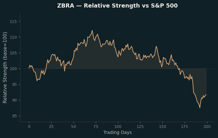 Relative to Index