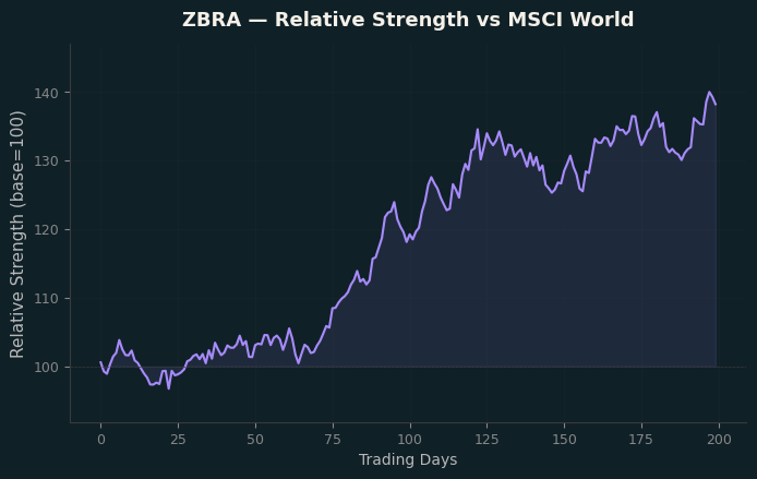 Relative to MSCI
