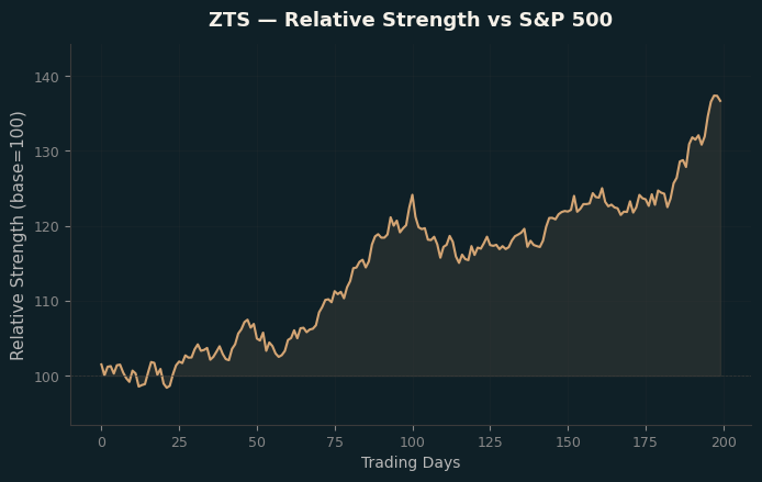 Relative to Index
