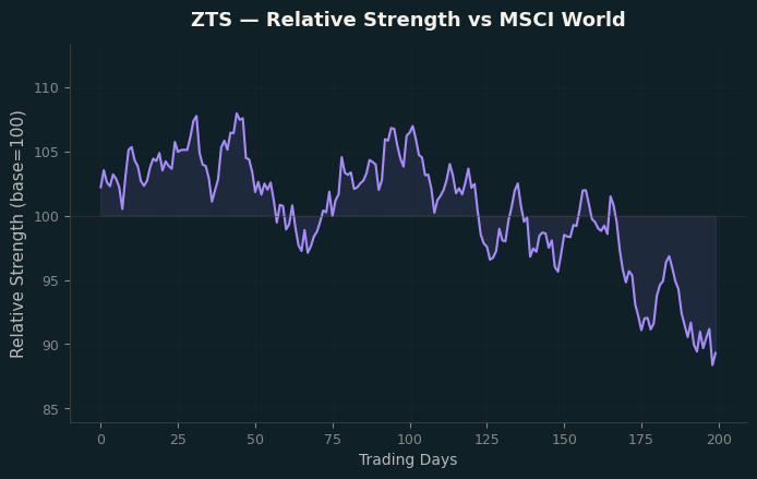 Relative to MSCI