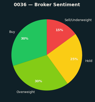 Broker Sentiment