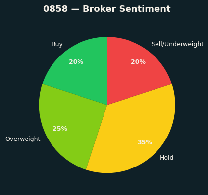 Broker Sentiment