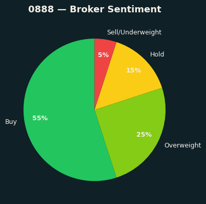 Broker Sentiment