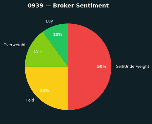 Broker Sentiment