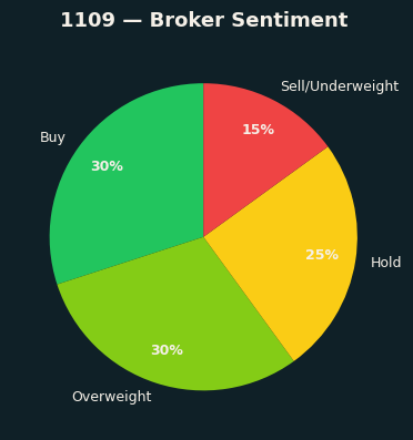 Broker Sentiment