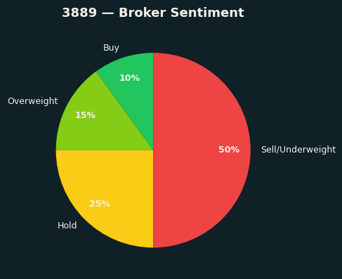 Broker Sentiment