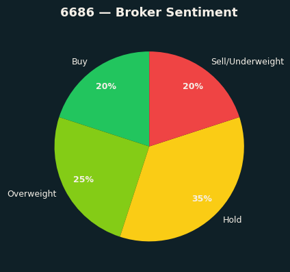 Broker Sentiment