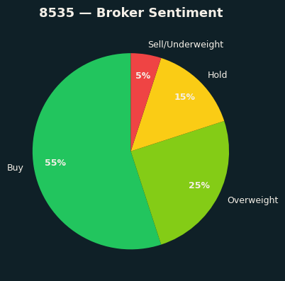 Broker Sentiment