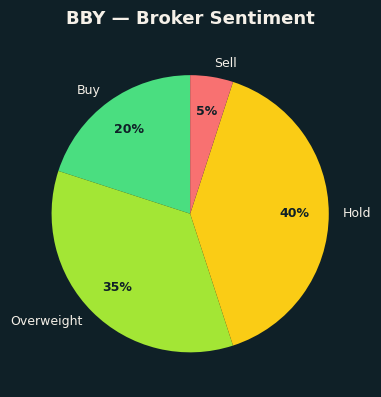 Broker Sentiment