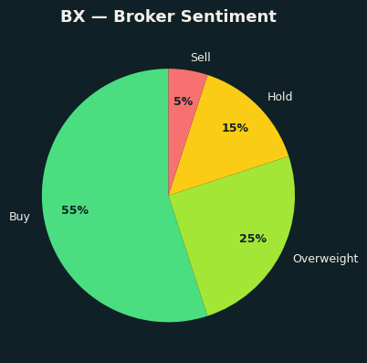Broker Sentiment