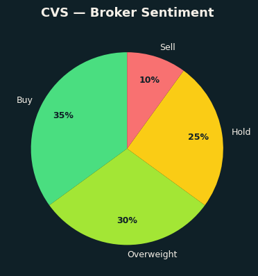 Broker Sentiment