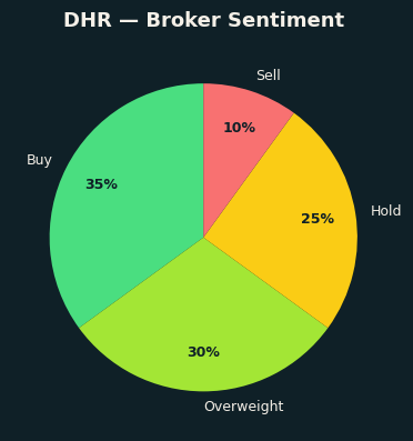 Broker Sentiment