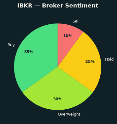 Broker Sentiment