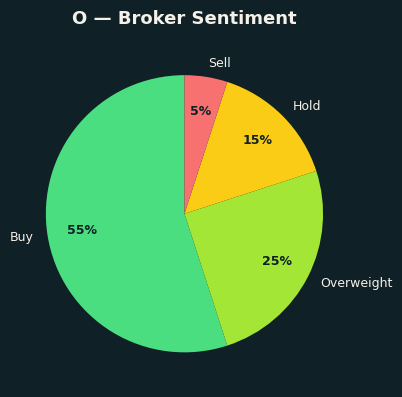 Broker Sentiment