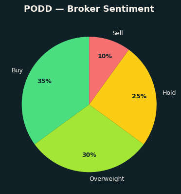 Broker Sentiment