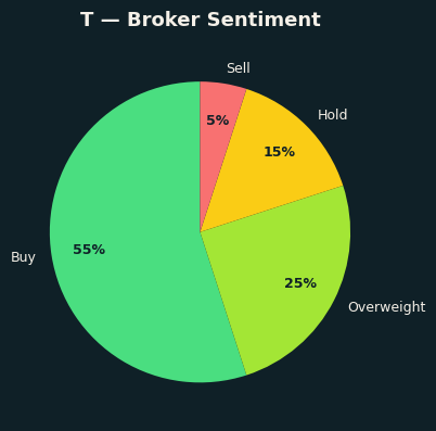 Broker Sentiment
