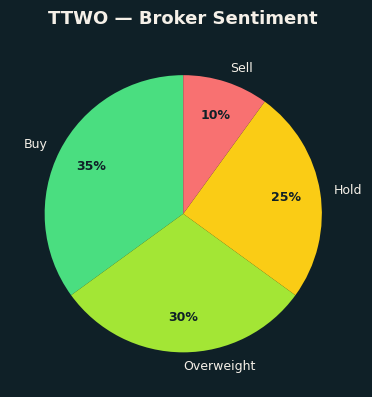 Broker Sentiment