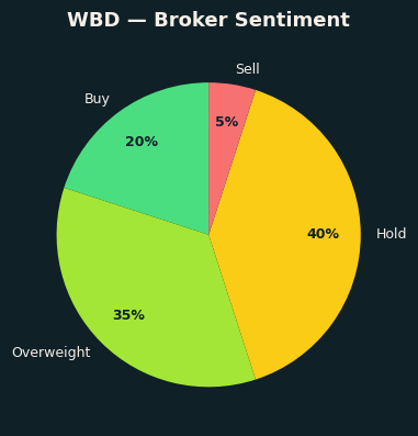 Broker Sentiment