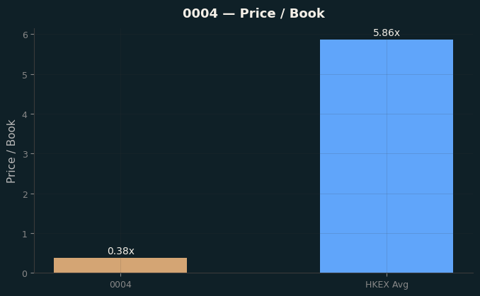 Price / Book