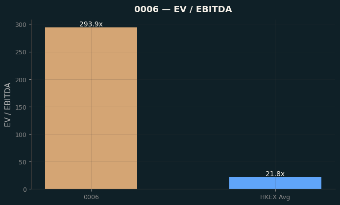 EV / EBITDA