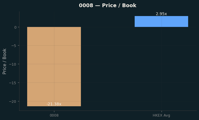Price / Book