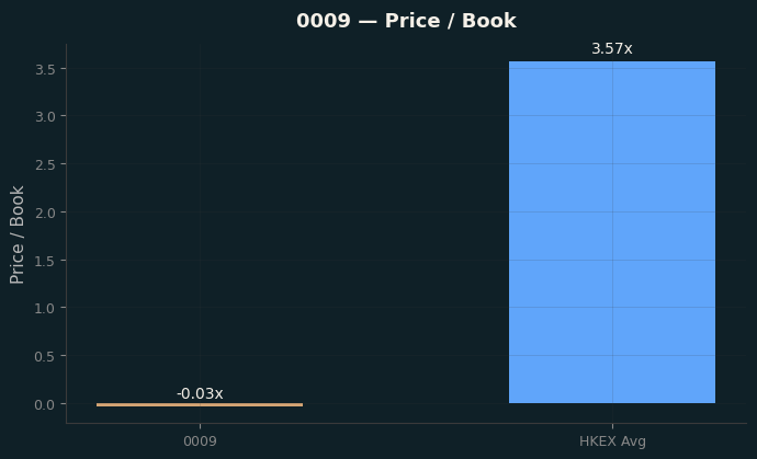 Price / Book