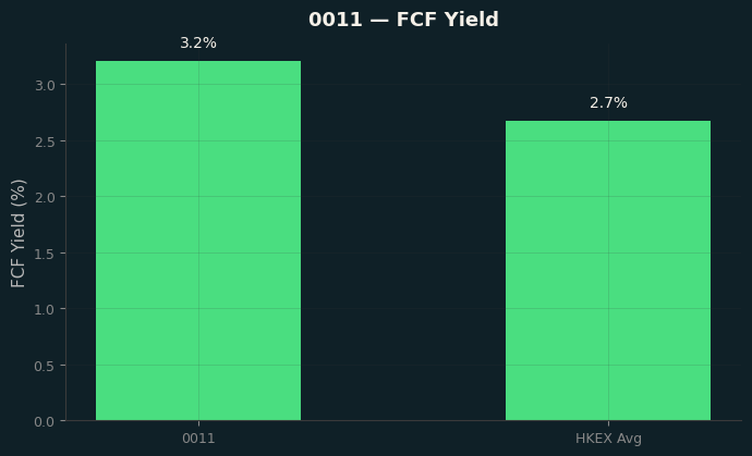 FCF Yield