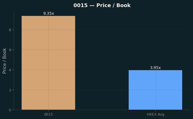 Price / Book