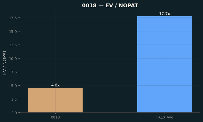 EV / NOPAT
