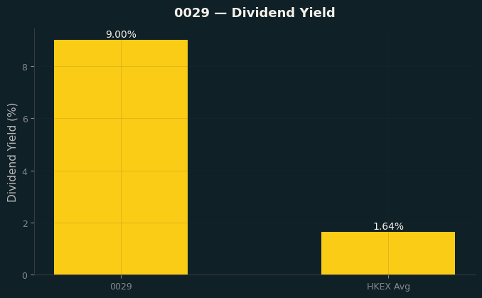 Dividend Yield