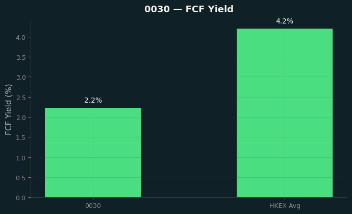 FCF Yield