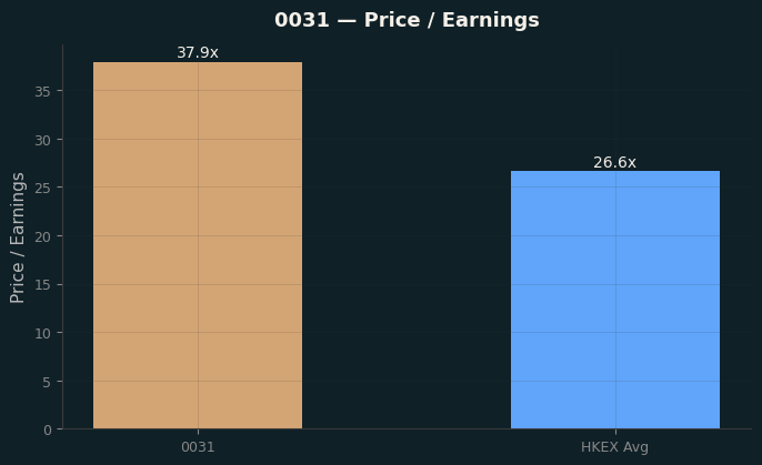 Price / Earnings