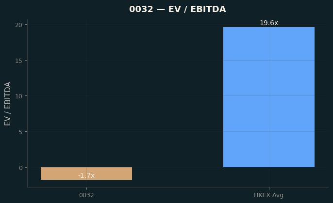 EV / EBITDA