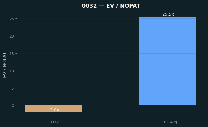 EV / NOPAT