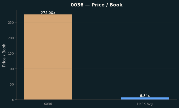 Price / Book