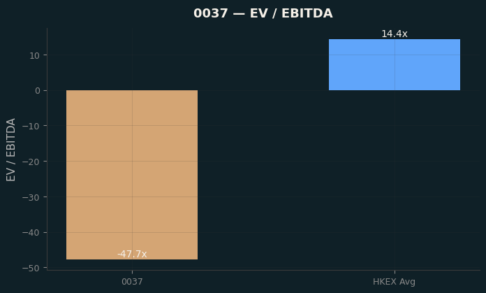 EV / EBITDA
