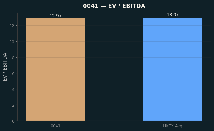 EV / EBITDA