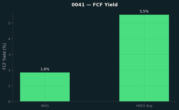 FCF Yield