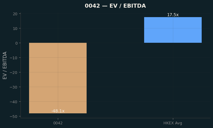 EV / EBITDA