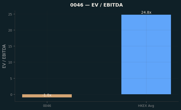 EV / EBITDA