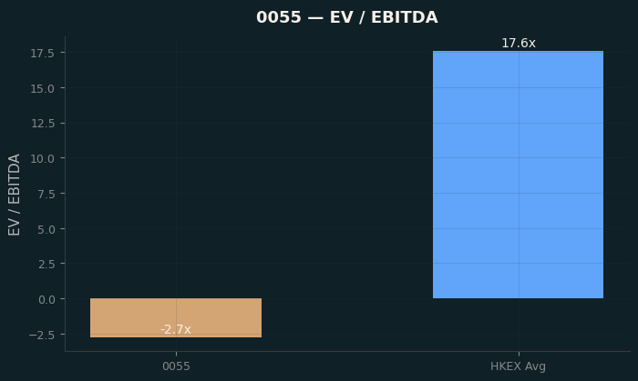 EV / EBITDA