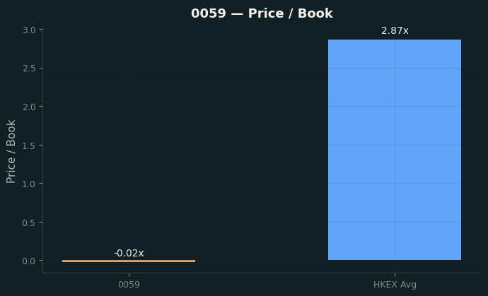 Price / Book